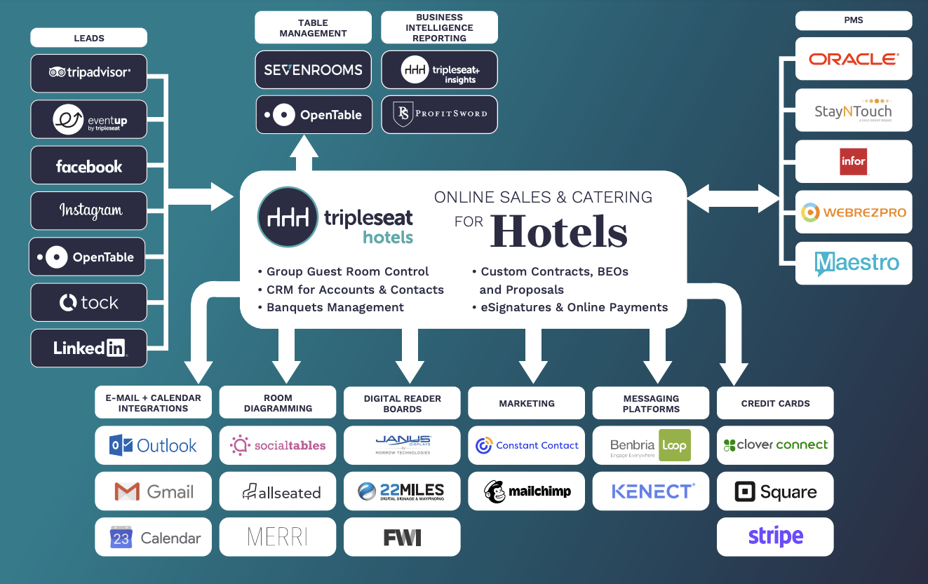 Hotel Integration Partners
