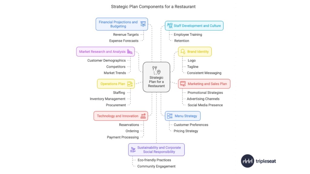 Restaurant Strategic Plan (1)