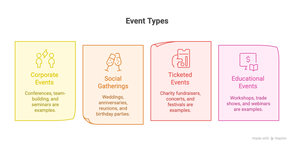 Types of Events That Benefit from Event Management Platforms - visual selection