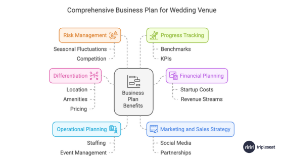 Benefits of Wedding Venue Business Plan