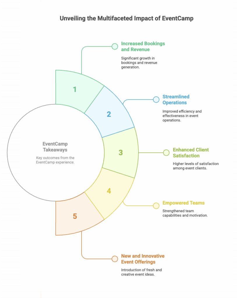 Benefits EventCamp