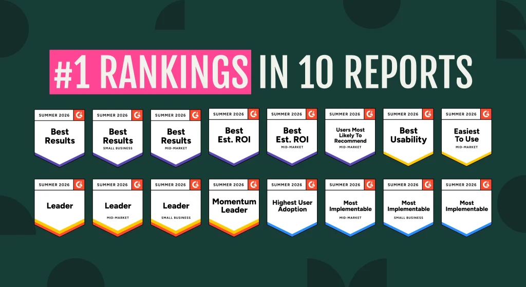 Grid of 16 G2 Summer 2026 award badges under the headline '#1 Rankings in 10 Reports.'