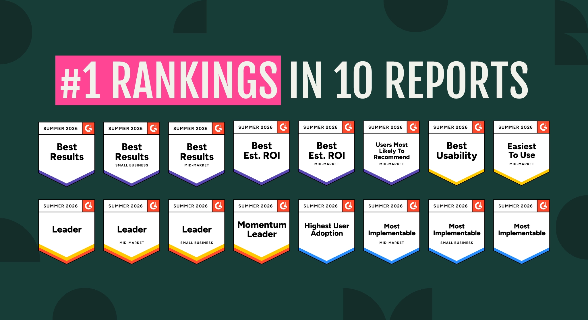 Grid of 16 G2 Summer 2026 award badges under the headline '#1 Rankings in 10 Reports.'